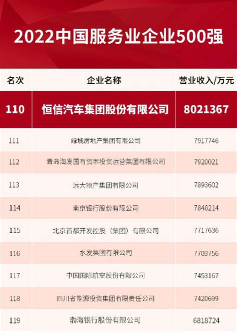 2022中国企业500强榜单发布，恒信汽车集团荣登榜单第290位！ 武汉宜昌商会