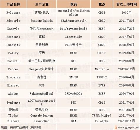 2023年全球抗体偶联药物（adc）行业发展历程、市场销售额及获批药物一览 图 哔哩哔哩