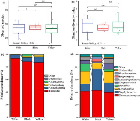 Boxplots Of α‐diversity Indexes A And B And Relative Abundance And Download Scientific