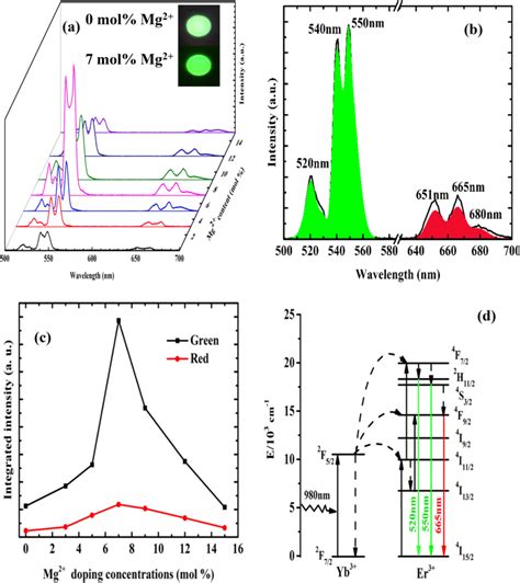 A Uc Emission Spectra Of Liyf Yb Er Ucncs Co Doped With Various