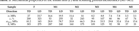 Table 3 From Controlled Swelling Of Monolithic Films As A Facile