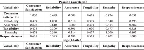 Pearson Correlation Analysis Results Download Scientific Diagram