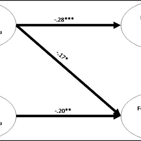 Problematic Media Use Predicting Sexual Satisfaction Final Model