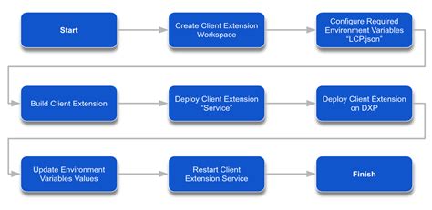 Developing Client Extensions In Liferay PaaS Liferay Help Center