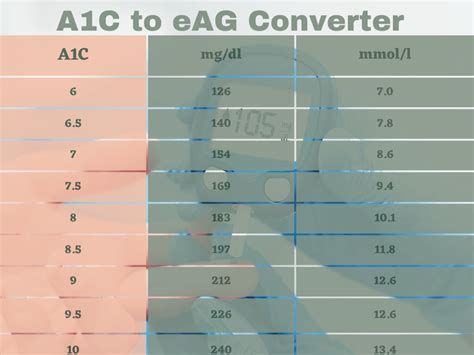 How Is A1c And Eag Calculated