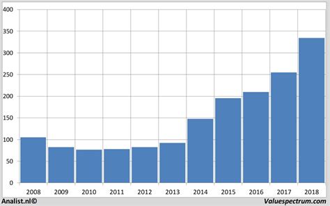 Lockheed Martin Revenue Chart