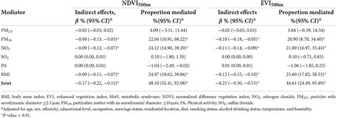 Frontiers Associations And Pathways Between Residential Greenness And Metabolic Syndromes In