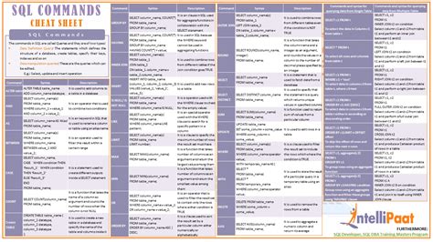 Sql Commands Cheat Sheet Download In Pdf And  Format Intellipaat