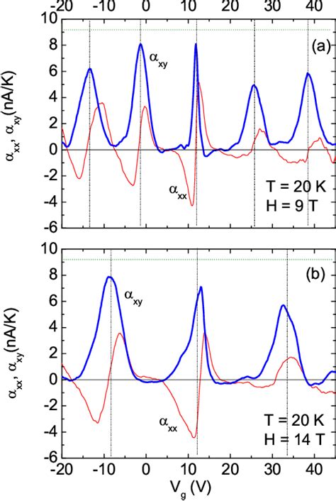 Figure From Thermopower And Nernst Effect In Graphene In A Magnetic