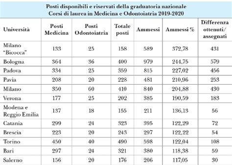 Punteggi Test Medicina Analisi Per Scegliere Le Preferenze