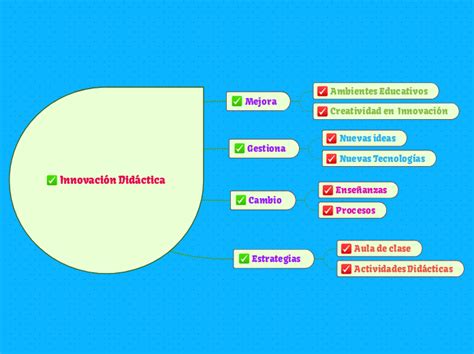 Innovaci N Did Ctica Mind Map