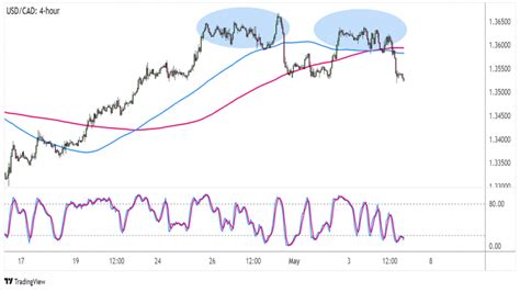 Forex USD CAD testuje neckline formace dvojitý vrchol FXstreet cz