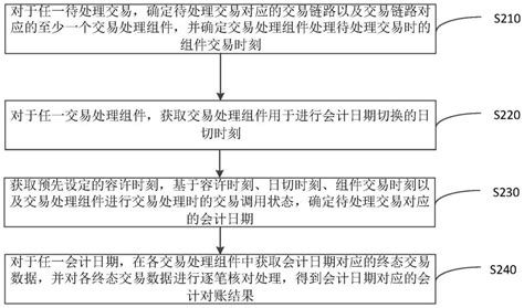 交易数据对账方法、装置、服务器以及存储介质与流程