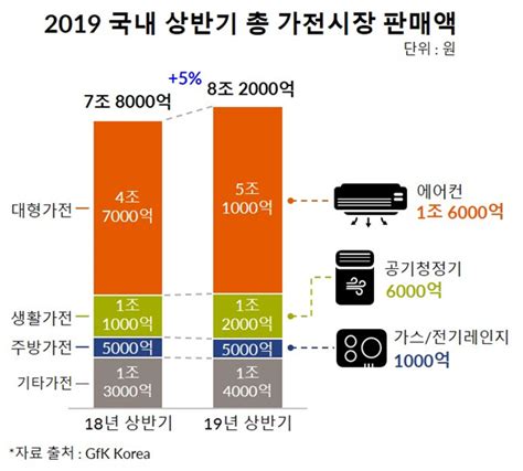 상반기 국내 에어컨 시장 규모 16조대형 가전 중 31