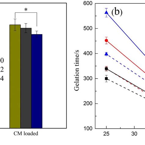 SGTT A And Gelation Time B Of P407 CMCs Hydrogels As A Function Of