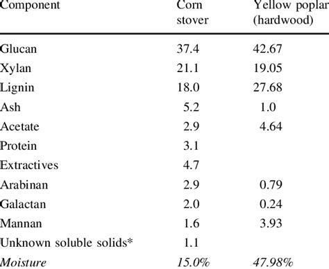 Typical Dry Basis Percent Compositions Of Corn Stover And Hardwood