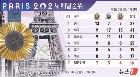 그래픽 2024 파리올림픽 메달순위3일 오전 1시 현재 뉴스1