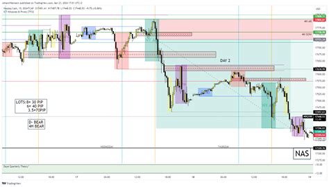 EIGHTCAP NDQ100 Chart Image By JohannNiemann TradingView