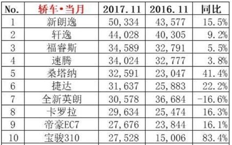 11月轎車銷量top10出爐，寶駿310再現榜單，朗逸竟然破5萬 每日頭條