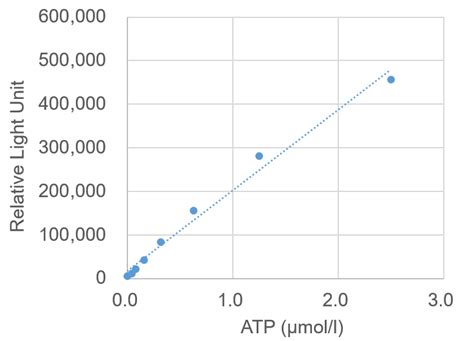 Atp Measurement Atp Assay Kit Luminescence Dojindo