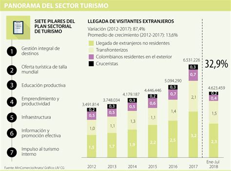 Los Siete Pilares Del Nuevo Plan Sectorial De Turismo Que Presentará El