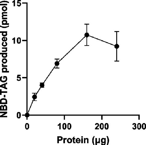 Figure From A Fluorescence Based Assay For Quantitative Analysis Of