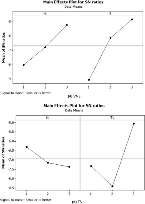 Sn Ratio For The Obtained Numbers Of The Vns And Ts Algorithms