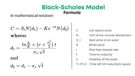 Black Scholes Model What Is It Formula Assumptions And Limitations