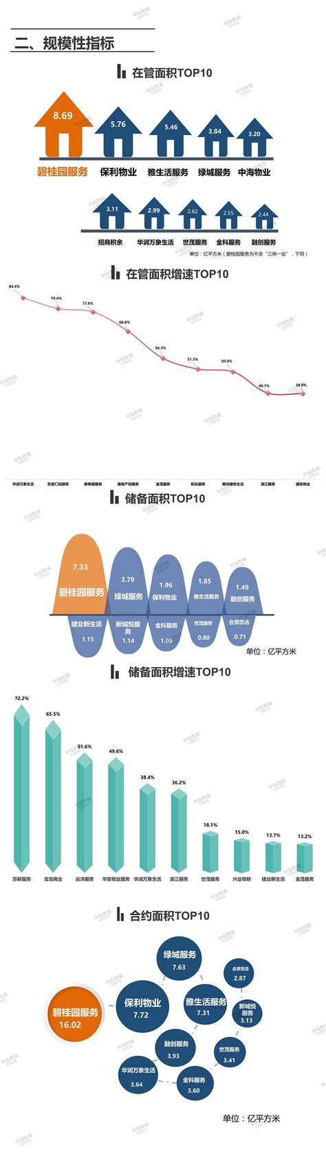 上市物企2022年业绩大盘点中指云