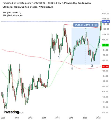 Chart Of The Day Dollar Lift Off Still Has More Room To Runkeep An