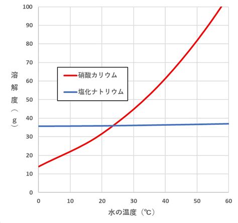 溶解度曲線とは？見方や解き方を練習問題で理解しよう！ Lab Brains