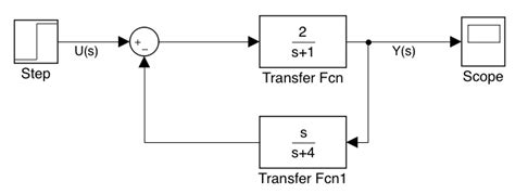 Solved For The Block Diagram Shown Below Find The Transfer