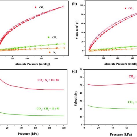 The C 2 H 2 C 2 H 4 C 2 H 6 And Ch 4 Sorption Isotherms For