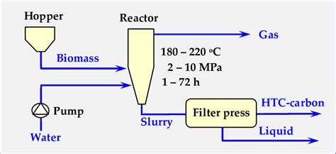 Scheme Of The Hydrothermal Carbonization Process Htc