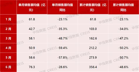 2022上半年中国房地产企业销售业绩排行榜发布！top100房企销售额均值3564亿元 房产资讯 北京房天下