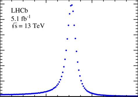 Invariant Mass Distribution Of The Selected Z → µ µ − Candidates Download Scientific Diagram