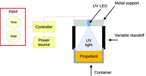 Scheme Of The Control Unit Of The Uv Curing Prototype Download