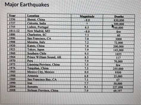 Solved Earthquake magnitudes are measured on a logarithmic | Chegg.com