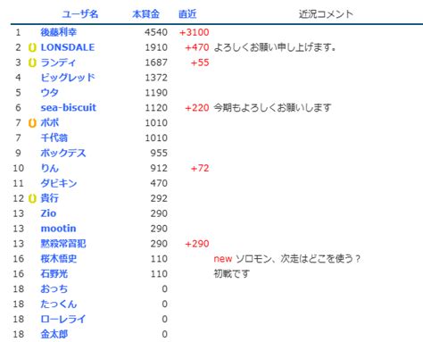 【フリスタpog】サトノカルナバルが函館2歳sを勝利！ Pog一口馬主情報局