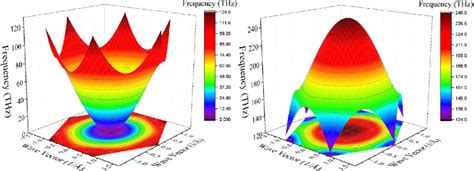 Flexural Phonon Dispersion Surface Of Graphene Across The Full