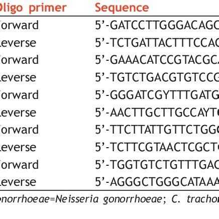 Primers For First Primary Round Of Multiplex Nested Polymerase Chain