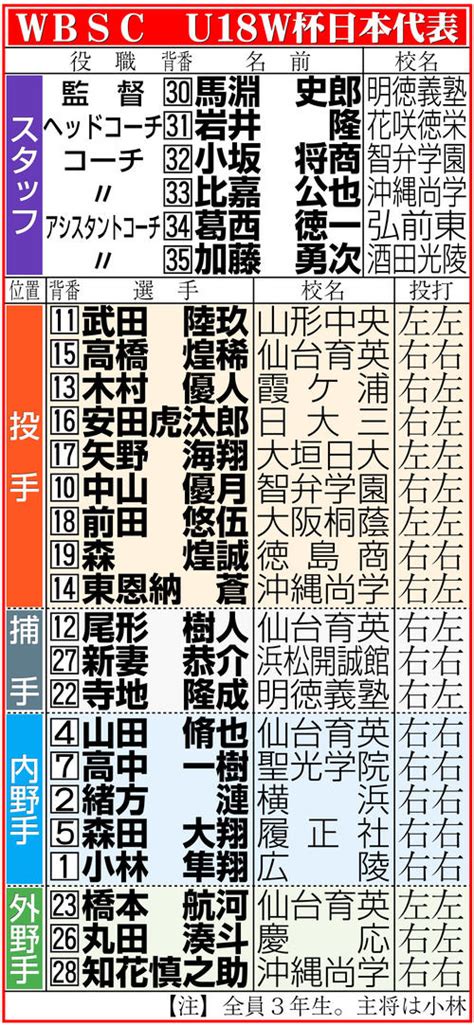 【u18w杯】日本が台湾破り初優勝 前田悠伍が1失点完投 馬淵監督「感無量です」／詳細 高校野球ライブ速報 日刊スポーツ