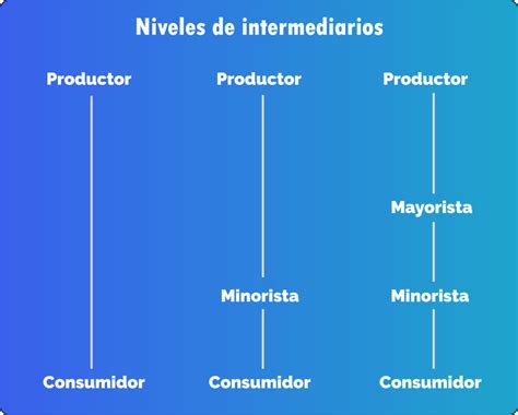 Canal De Distribución De Marketing Importancia Clasificación Y Niveles