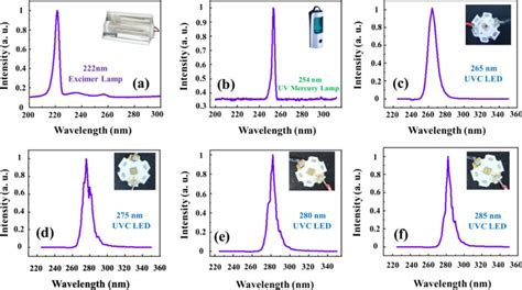 The Electroluminescent El Spectra Of Uvc Light Sources A 222 Nm