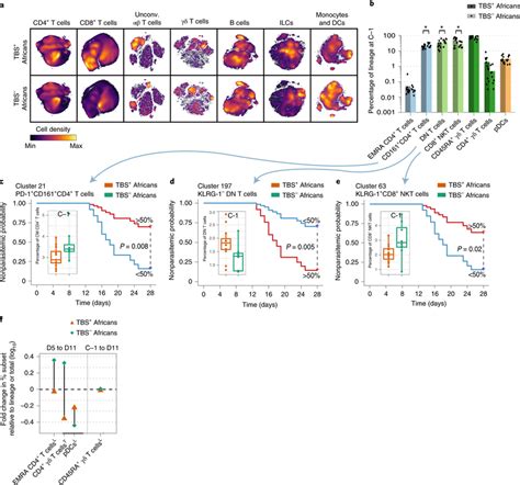 High Resolution Immune Signatures At Baseline And Following Pfspz Dvi