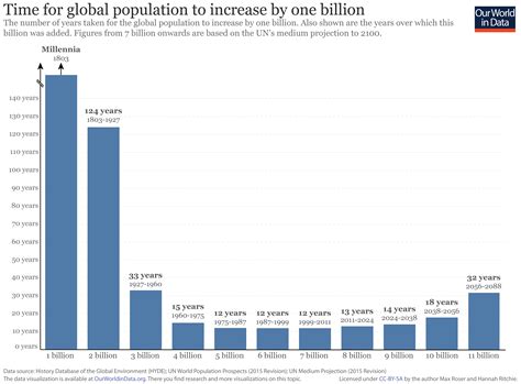 World Population Growth - Our World in Data