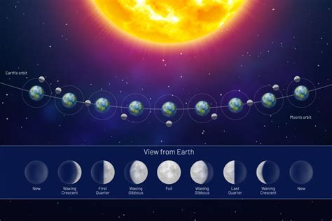 Moon Phase Diagram With Times Elongation Phase Understanding