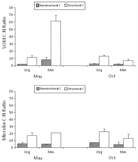 C N Ratio Of Soil Organic Matter And Microbial Biomass Derived From