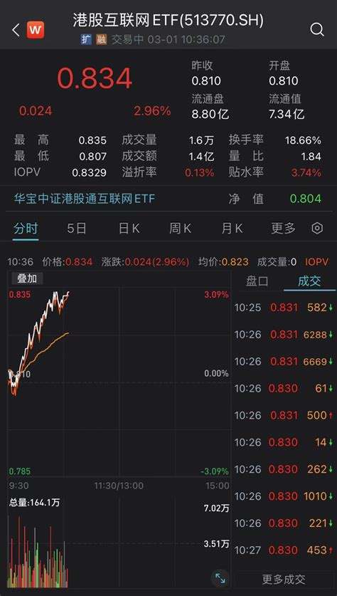 港股3月强势开局港股互联网ETF513770涨近3 标的指数开年最大回撤超16 基金投资 个股 风险提示