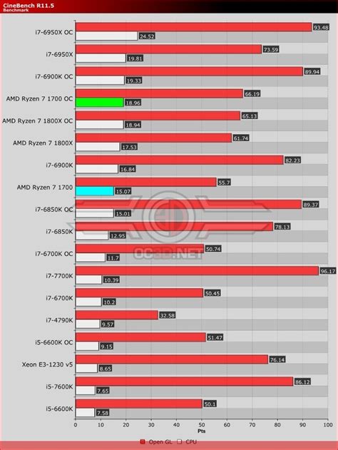 Amd Ryzen 7 1700 Cpu Review Oc3d